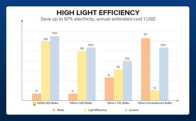 SANSI 60W Equivalent LED Light Bulbs, 22-Year Lifetime,  900 Lumens With Ceramic Technology,  Non-Dimmable, E26 Base, A15 Size, Energy-Efficient & Safe 9W For Home Lighting