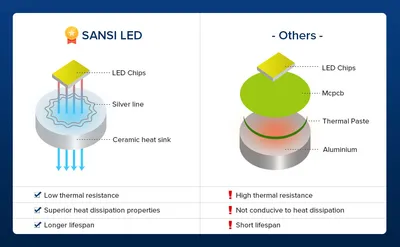 SANSI 60W Equivalent LED Light Bulbs, 22-Year Lifetime,  900 Lumens With Ceramic Technology,  Non-Dimmable, E26 Base, A15 Size, Energy-Efficient & Safe 9W For Home Lighting